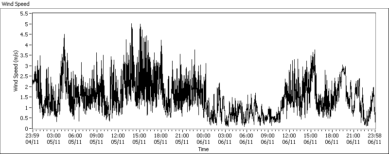 Plot of wind speed data for bonfire night